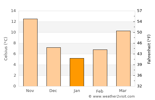 Kilis average temperature in January