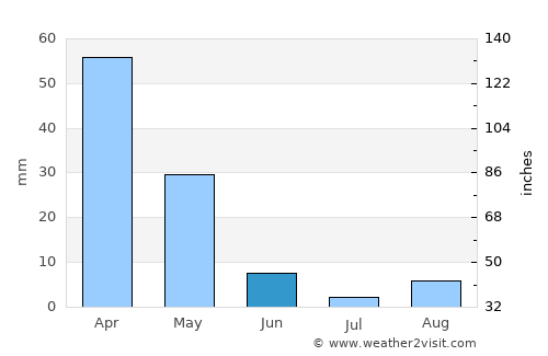 Kilis average rain in June