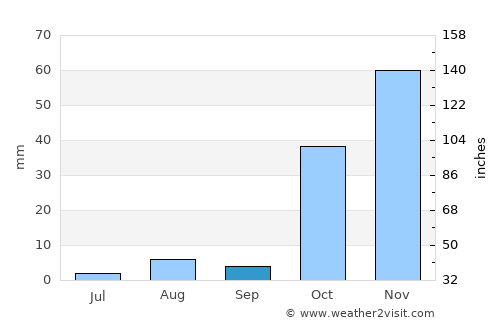 Kilis average rain in September