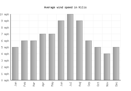 Kilis average winspeed by month (mph)