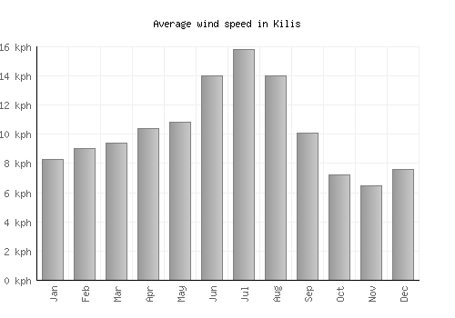 Kilis average winspeed by month (km/h)