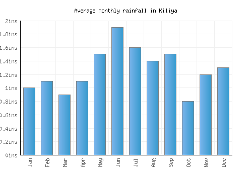 Kiliya monthly rainfall chart (inches)