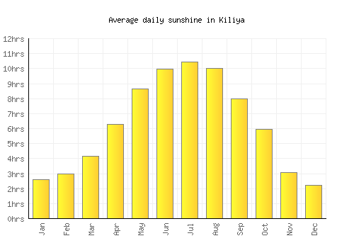 Kiliya average daily sunshine chart