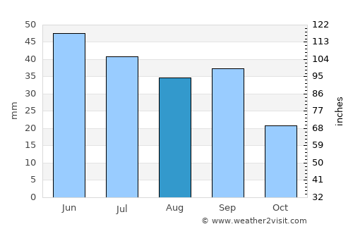 Kiliya average rain in August