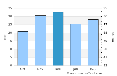 Kiliya average rain in December