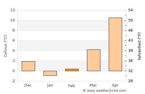 Kiliya average temperature in February