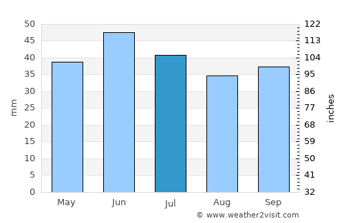 Kiliya average rain in July
