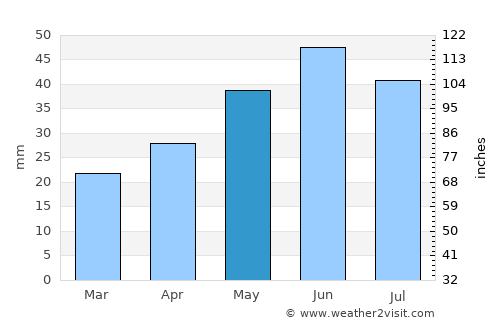 Kiliya average rain in May