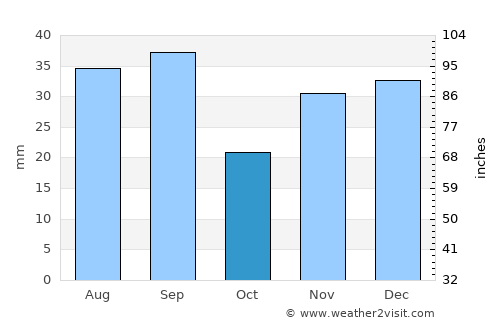 Kiliya average rain in October