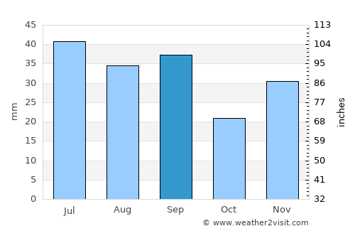 Kiliya average rain in September