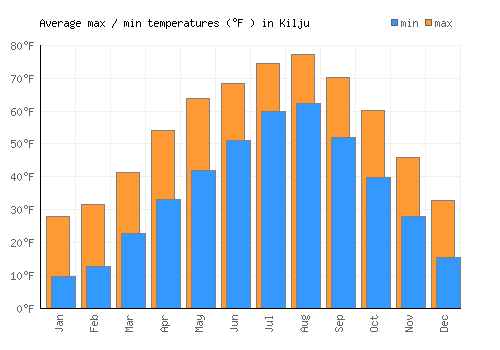Kilju average minimum / maximum temperatures (Fahrenheit)