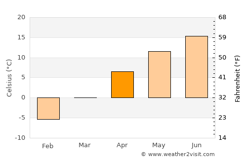 Kilju average temperature in April