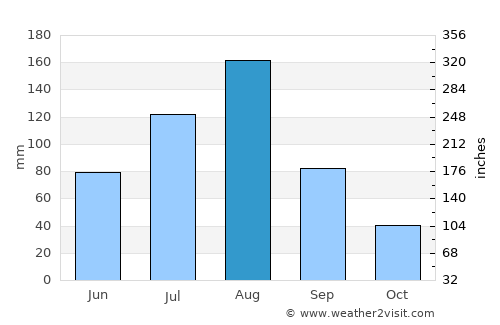 Kilju average rain in August