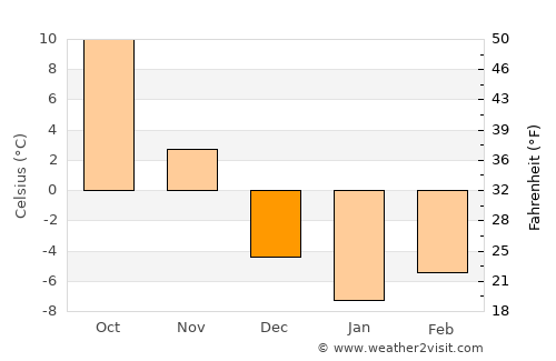 Kilju average temperature in December