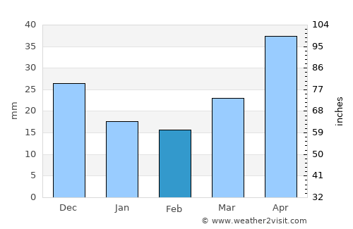 Kilju average rain in February