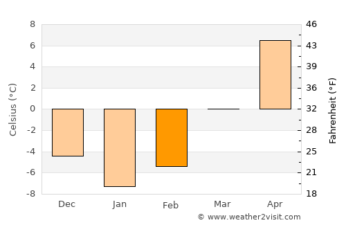 Kilju average temperature in February