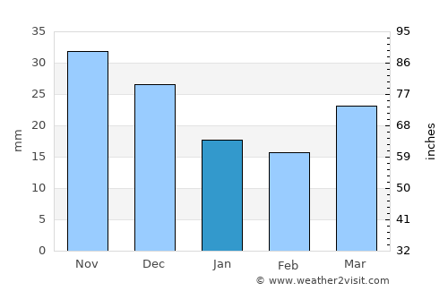 Kilju average rain in January
