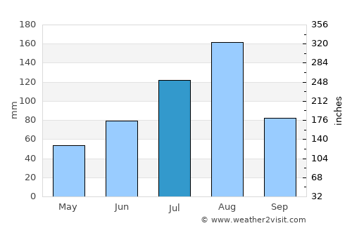 Kilju average rain in July