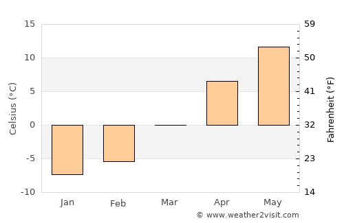 Kilju average temperature in March
