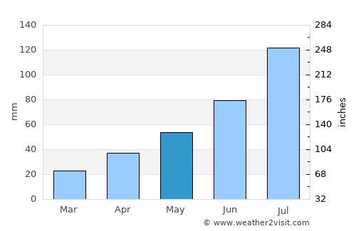 Kilju average rain in May