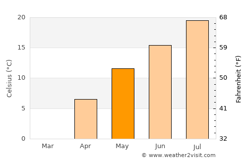 Kilju average temperature in May