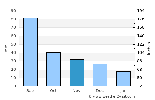 Kilju average rain in November