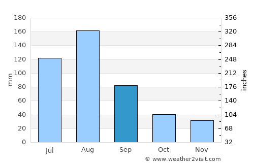 Kilju average rain in September
