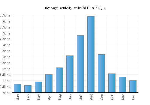 Kilju monthly rainfall chart (inches)