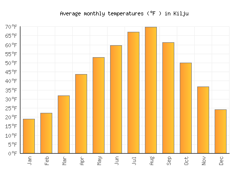 Kilju average temperature chart (Fahrenheit)