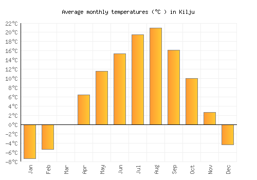 Kilju average temperature chart (Celsius)