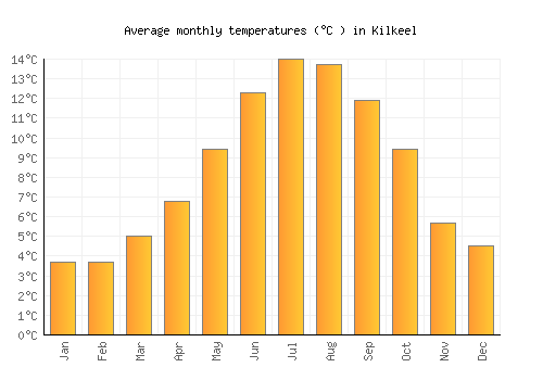 Kilkeel average temperature chart (Celsius)