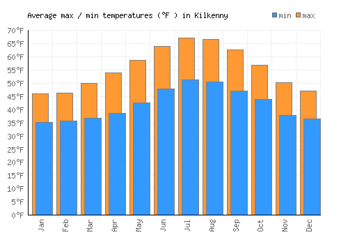 Kilkenny average minimum / maximum temperatures (Fahrenheit)