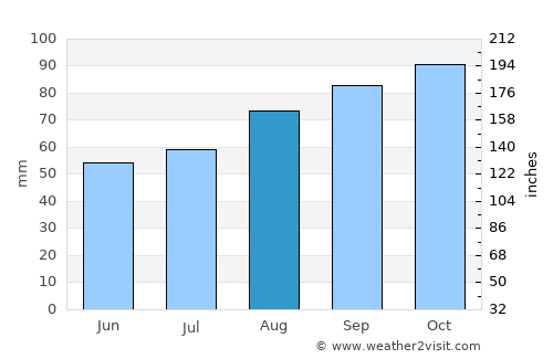 Kilkenny average rain in August