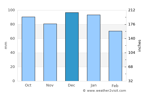 Kilkenny average rain in December