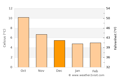 Kilkenny average temperature in December