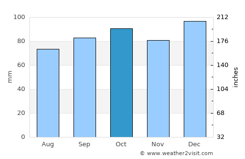 Kilkenny average rain in October