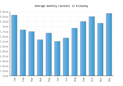 Kilkenny monthly rainfall chart (inches)