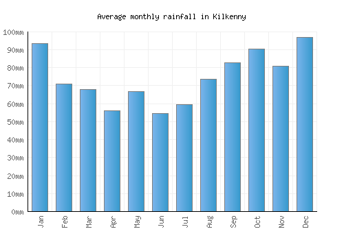 Kilkenny monthly rainfall chart (mm)