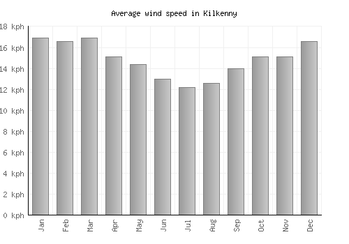 Kilkenny average winspeed by month (km/h)