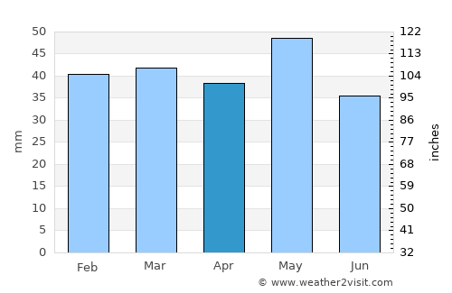 Kilkís average rain in April
