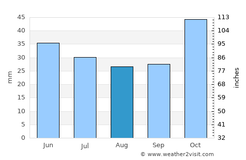 Kilkís average rain in August