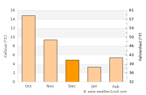 Kilkís average temperature in December