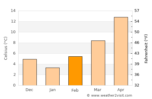 Kilkís average temperature in February