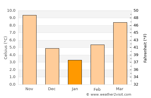 Kilkís average temperature in January