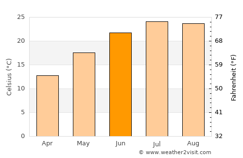 Kilkís average temperature in June