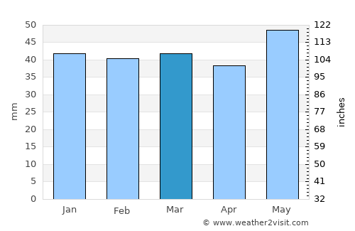 Kilkís average rain in March