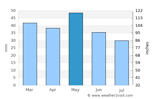 Kilkís average rain in May