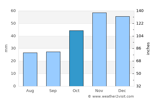 Kilkís average rain in October