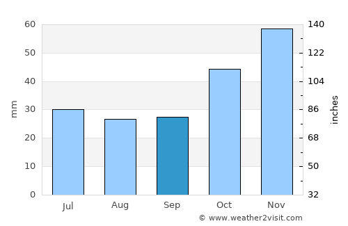 Kilkís average rain in September