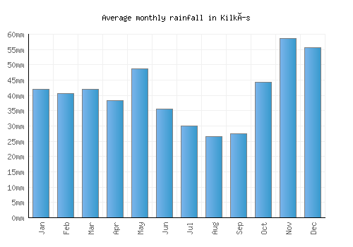 Kilkís monthly rainfall chart (mm)